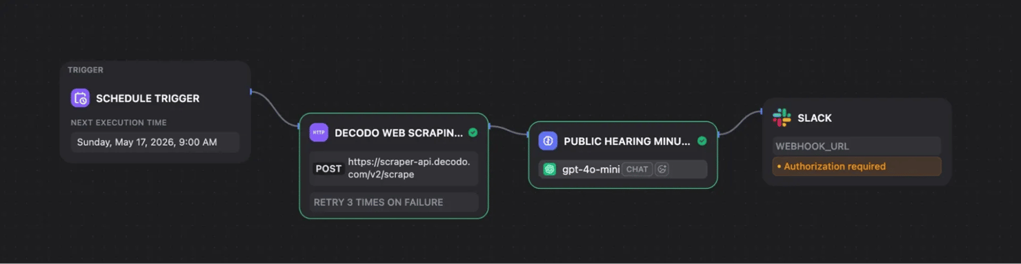 Schedule Trigger → Decodo Web Scraping API → Flag relevant updates → Send to Slack