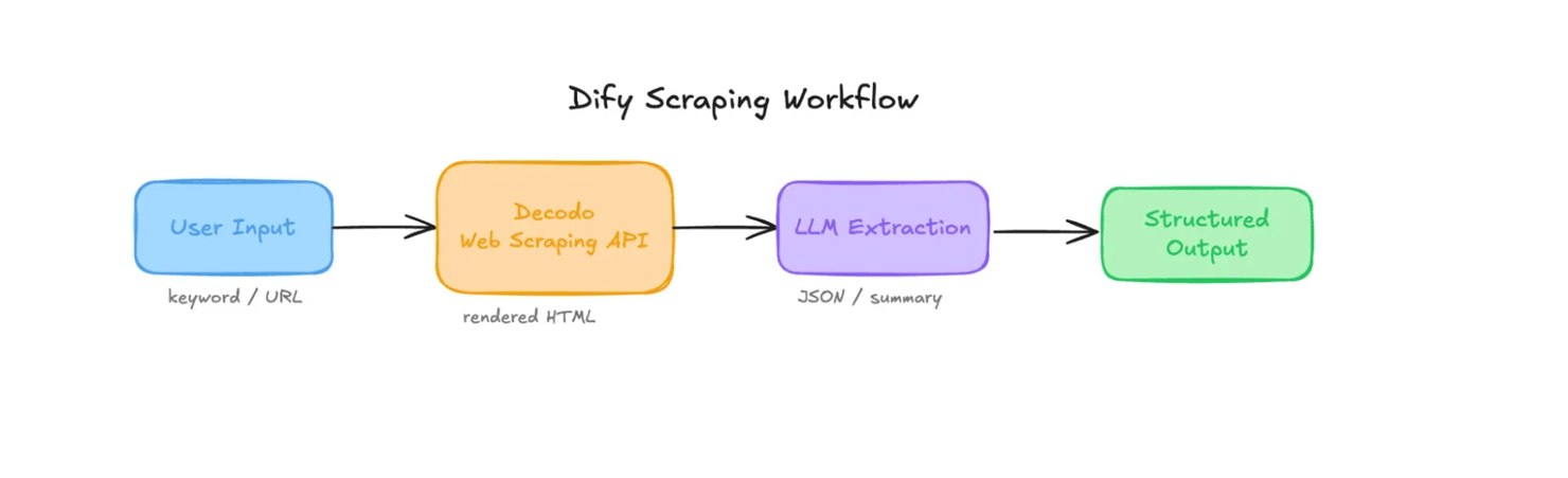 Four-stage workflow