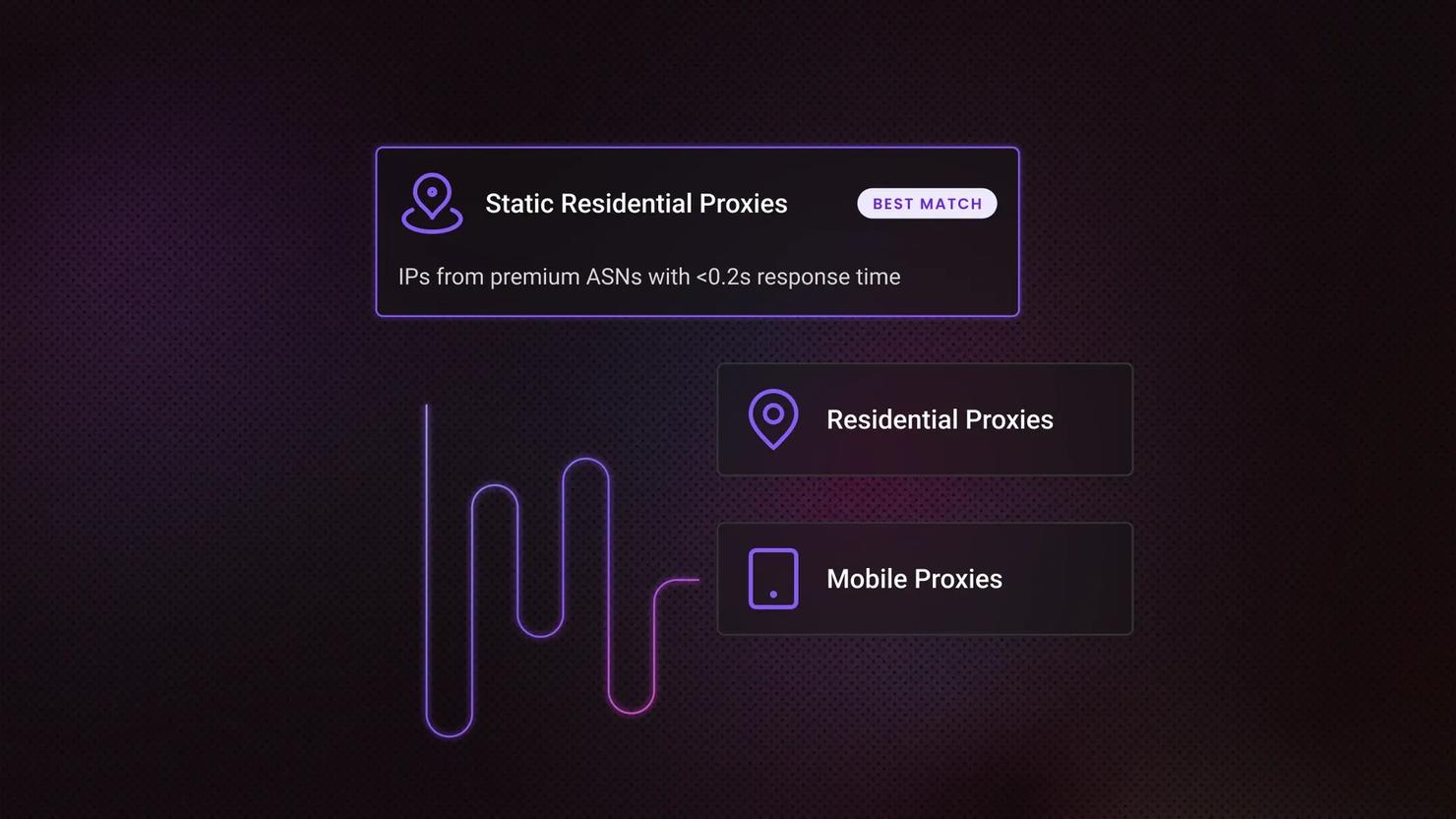 Three blocks: a large “static residential proxies” block with a “best match” button and “IPs from premium ASNs with <0.2s response time,” above smaller “residential proxies” and “mobile proxies” blocks, the latter with a wavy line extending left.