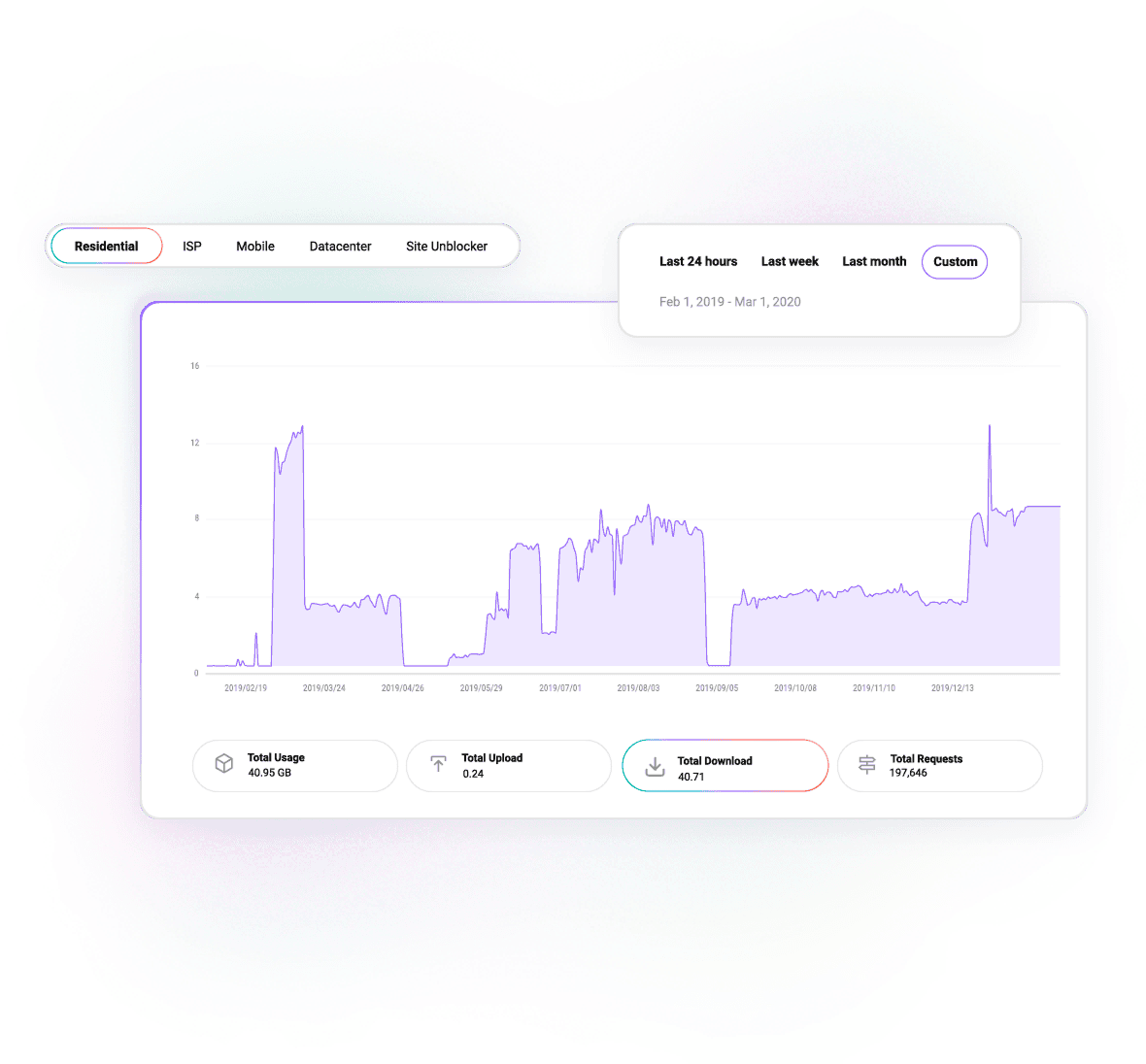 Purple area chart showing usage over time on dashboard with 'Residential' filter and date range Feb 1, 2019 - Mar 1, 2020