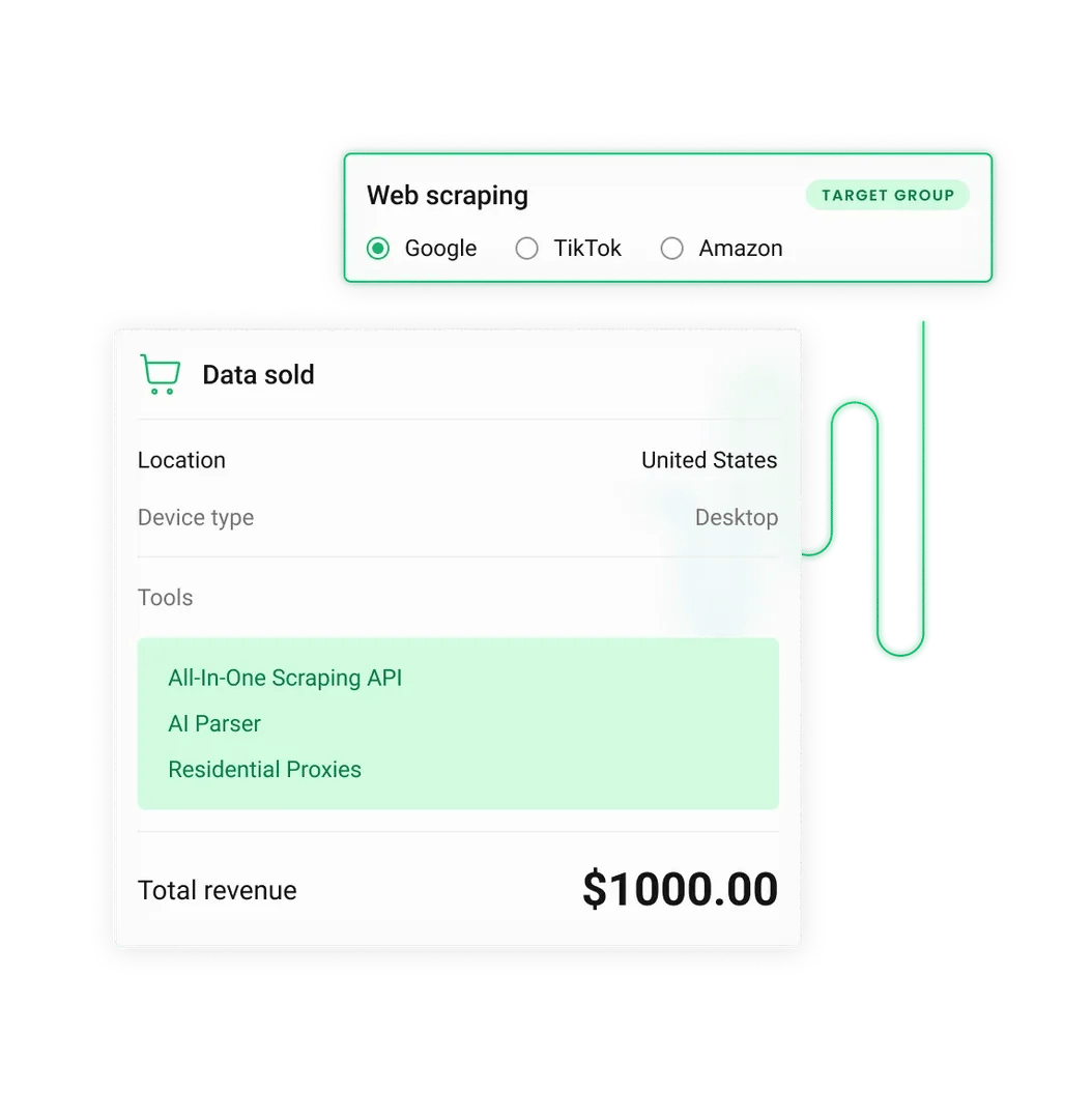 Data sold card showing Total revenue $1000.00; Tools: All-In-One Scraping API, AI Parser, Residential Proxies; Web scraping (Google), United States, Desktop
