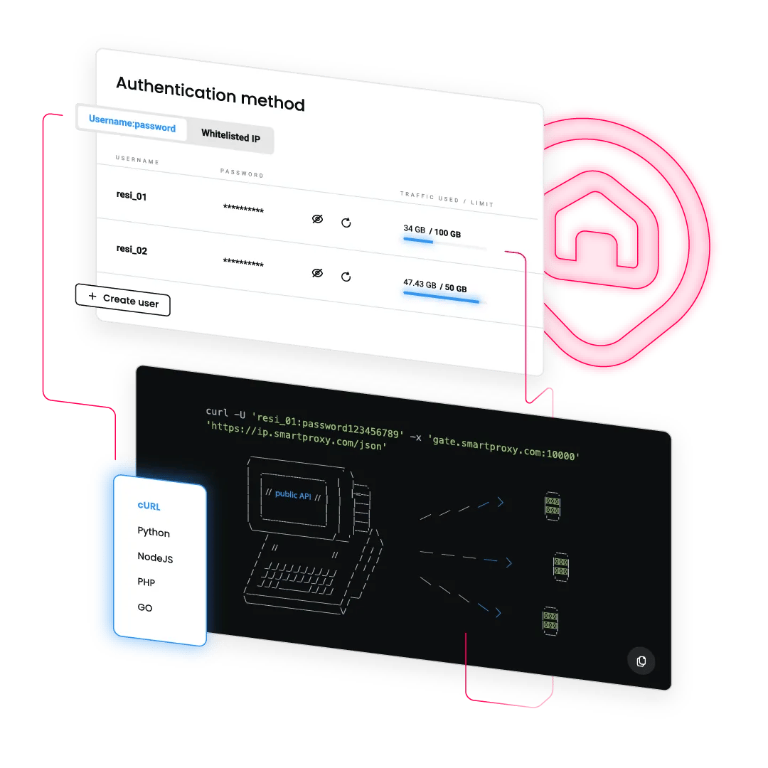 Authentication method panel showing Username:password resi_01 34GB/100GB overlaid curl: curl -u 'resi_01:password123456789'