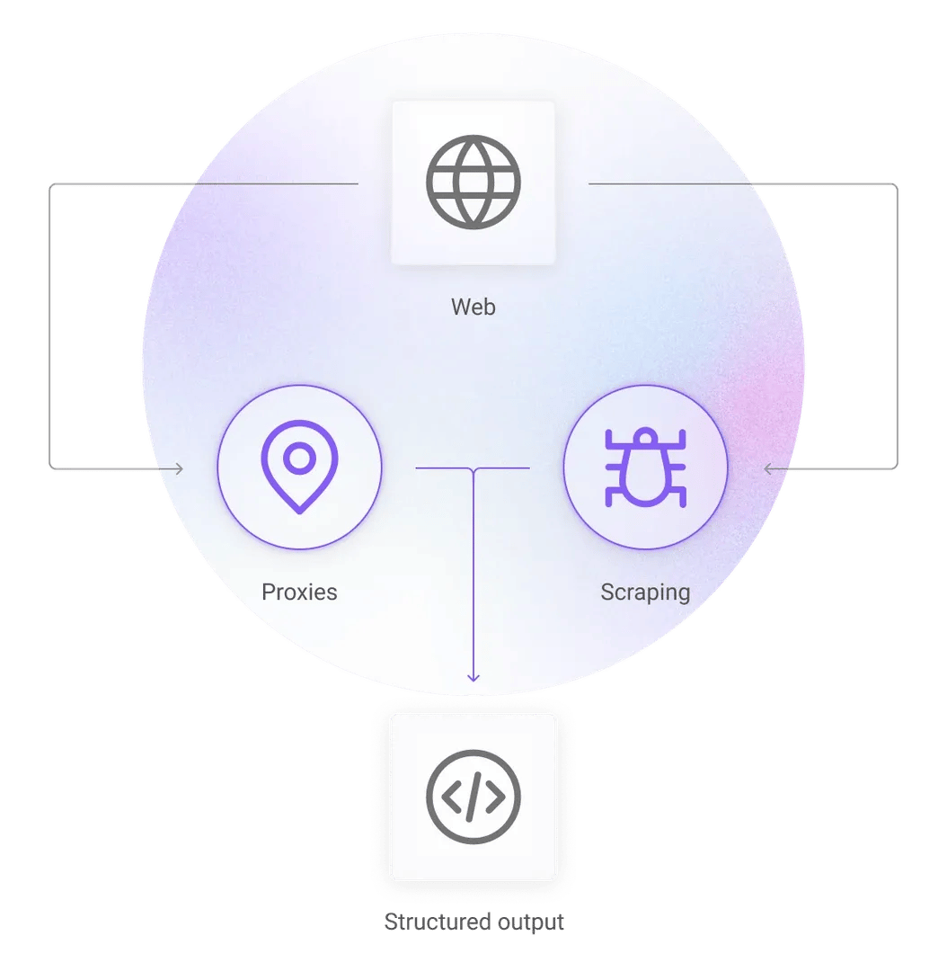 Web globe icon routes to Proxies and Scraping icons, producing Structured output