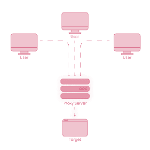 how does rotating backconnect proxy work?